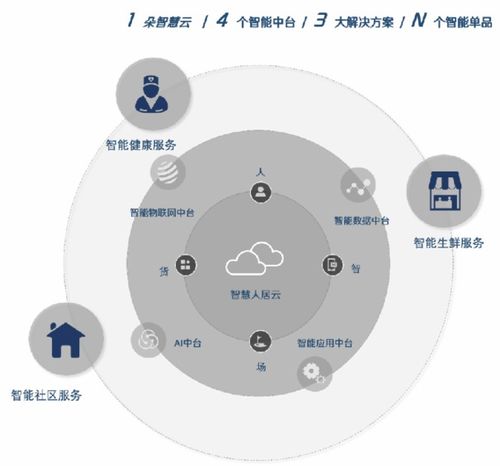 打造四大智能中臺(tái) 實(shí)地集團(tuán)以物聯(lián)網(wǎng)應(yīng)用服務(wù)打通智慧社區(qū)“任督二脈”